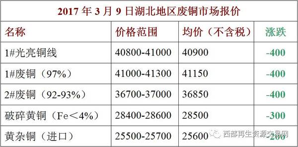 废铜最新走势解析