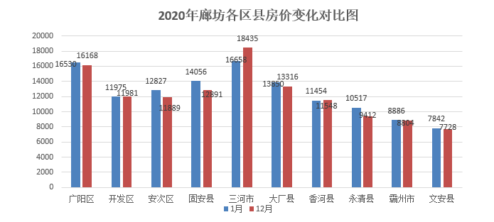 廊坊市区最新房价走势分析