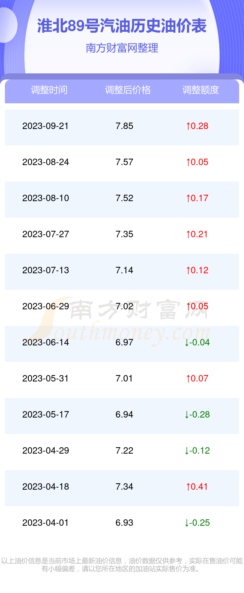 淮北汽油价格最新动态分析